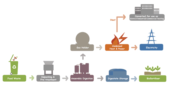 diagram of Kelda AD process